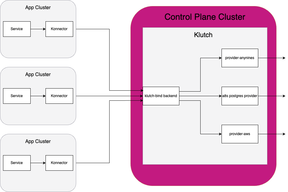 Deploy Klutch and its related components